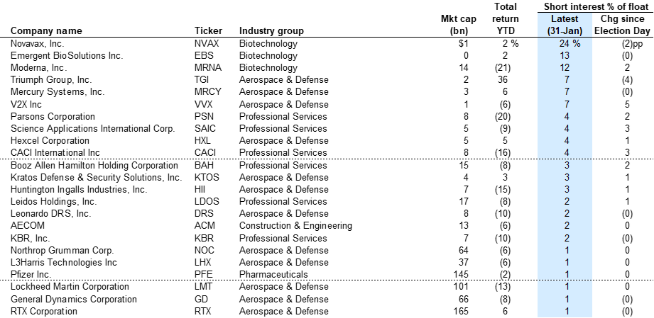15. Short interest of US Government Exposure Risk constituents (GSXUDOGE). Data available on request.