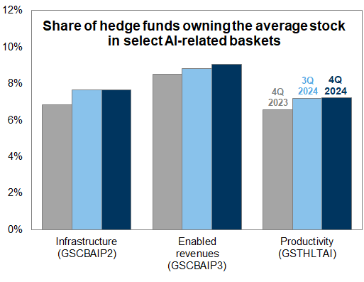 16. Hedge fund ownership of select AI-exposed stocks in recent quarters. Data available on request.