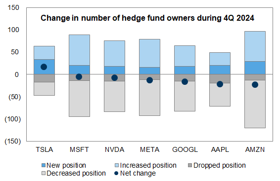 18. Hedge funds trimmed positions on net in the Magnificent 7 during 4Q 2024. Data available on request.