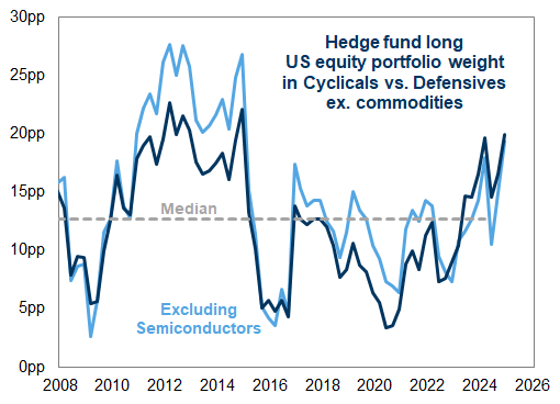19. Hedge funds continued to shift toward Cyclicals vs. Defensives. Data available on request.