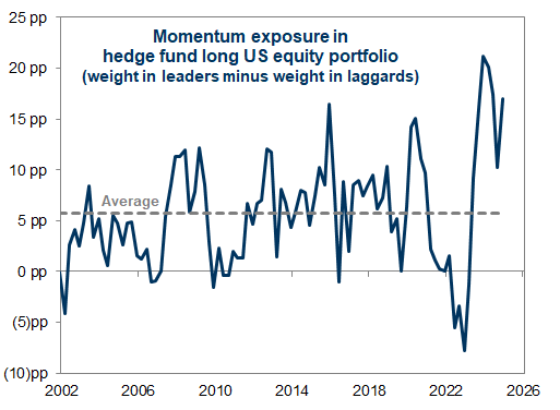 20. Funds rotated sharply toward Momentum during 4Q. Data available on request.