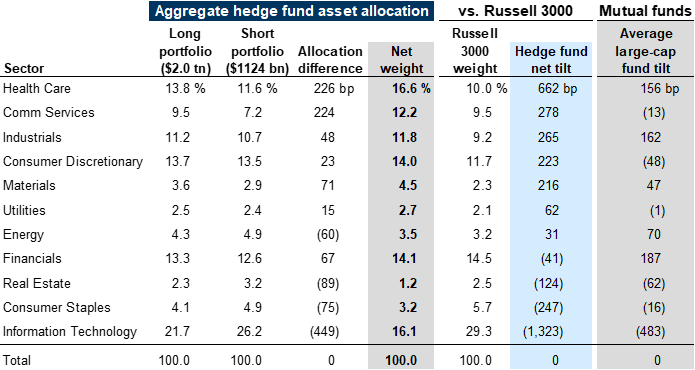 21. Hedge fund sector allocations relative to the Russell 3000 and large-cap mutual funds. Data available on request.