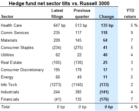 22. Changes in hedge fund sector tilts vs. Russell 3000 during 4Q. Data available on request.