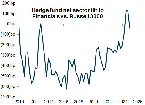23. Hedge funds rotated away from Financials. Data available on request.