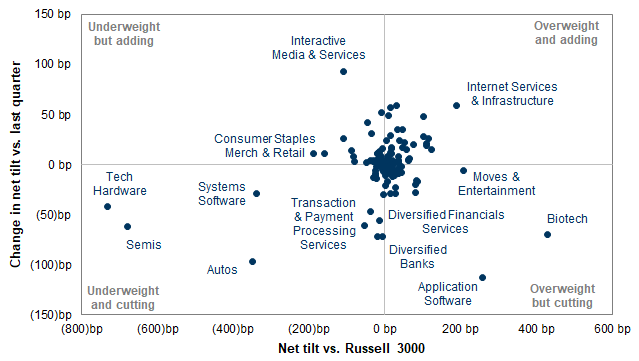 24. Subsector tilts and changes in tilts. Data available on request.