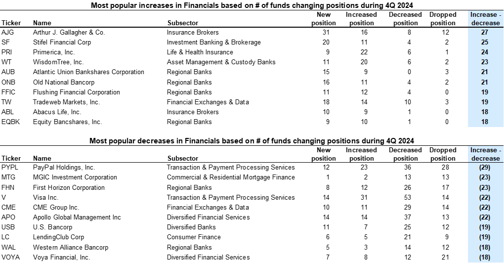 25. Financials stocks with the largest net increases and decreases in hedge fund popularity last quarter. Data available on request.