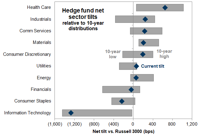 26. Hedge fund net sector tilts relative to past decade. Data available on request.