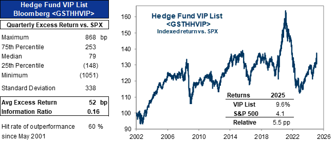 27. Hedge fund VIPs have outperformed by 52 bp on average each quarter since 2001 (95 quarters). Data available on request.