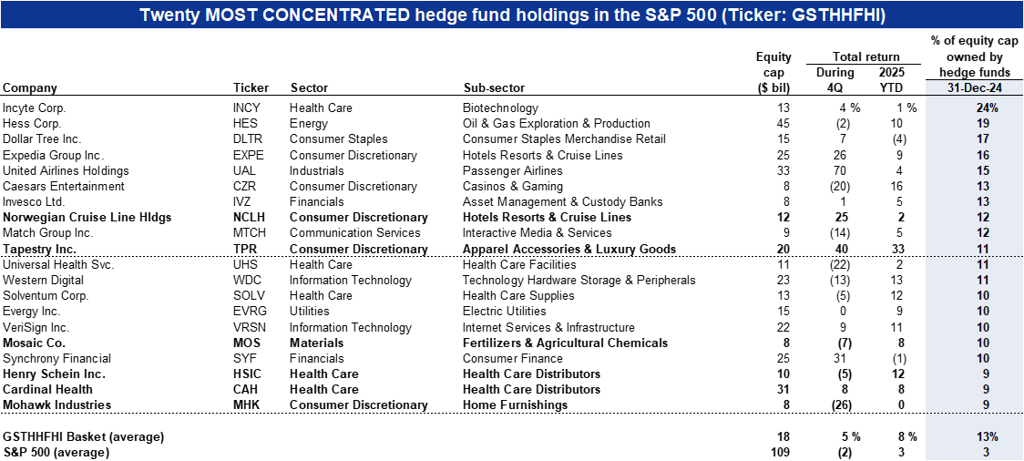 30. The 20 S&amp;P 500 stocks with the most concentrated hedge fund ownership &lt;ticker: GSTHHFHI&gt;. Data available on request.