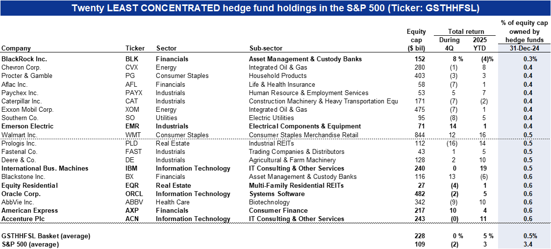 31. The 20 S&amp;P 500 stocks with the least hedge fund concentration &lt;ticker: GSTHHFSL&gt;. Data available on request.