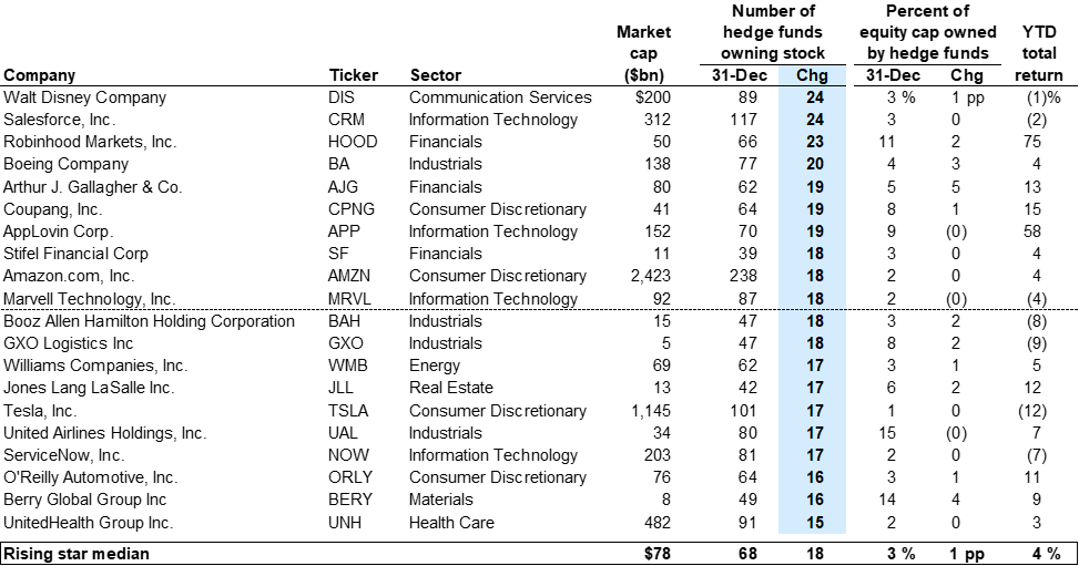 32. Rising stars: Russell 1000 stocks with the largest increase in number of hedge fund owners during 4Q 2024. Data available on request.