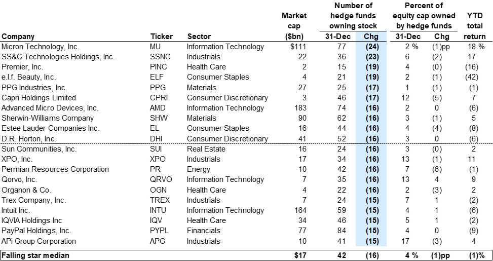 33. Falling stars: Russell 1000 stocks with the largest decrease in number of hedge fund owners during 4Q 2024. Data available on request.