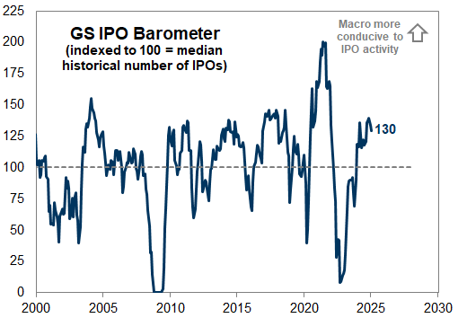 28. Goldman Sachs IPO Barometer. Data available on request.