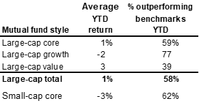 29. US equity mutual fund returns relative to benchmarks. Data available on request.
