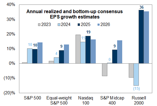 30. Realized and consensus EPS growth for select US equity indices. Data available on request.