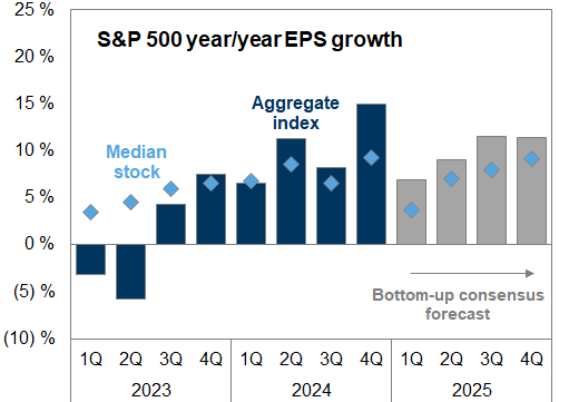 31. Realized and consensus year/year S&amp;P 500 EPS growth. Data available on request.