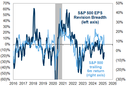 32. S&amp;P 500 FY2 earnings revision breadth. Data available on request.
