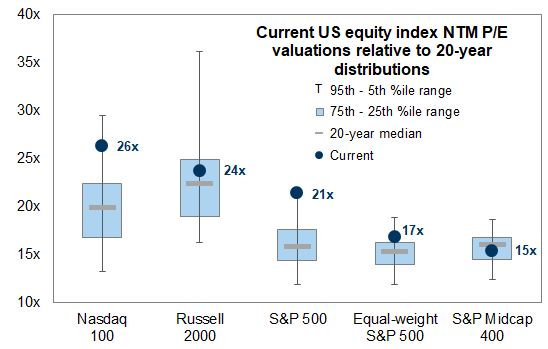 33. US equity index P/E valuations vs. history. Data available on request.