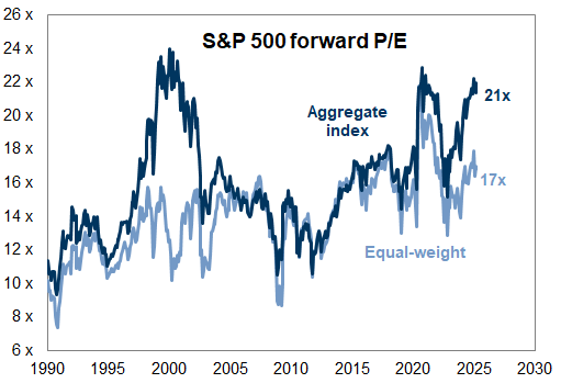 34. S&amp;P 500 consensus forward 12-month P/E. Data available on request.