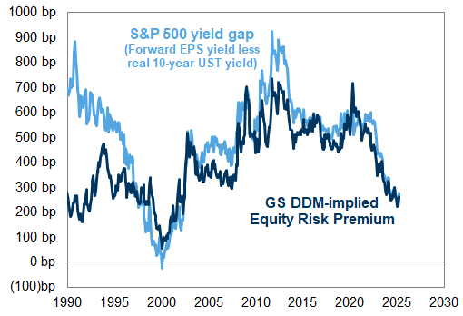 35. S&amp;P 500 valuation relative to US Treasury yields. Data available on request.