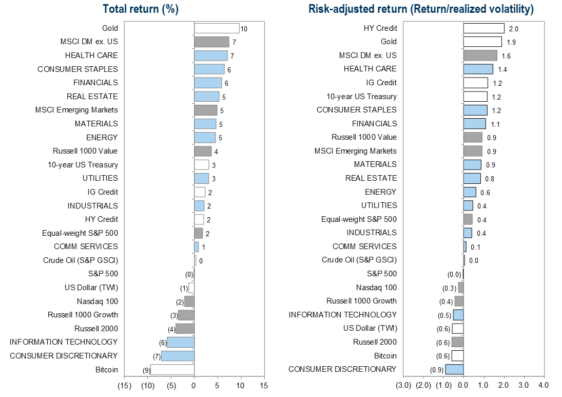 36. YTD asset returns and return/volatility ratios. Data available on request.