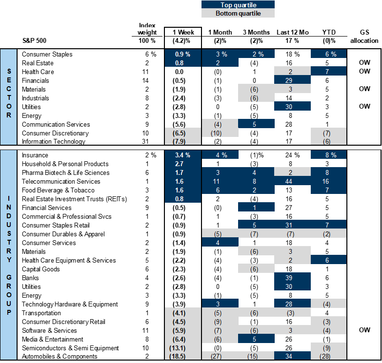 37. Sector and industry group returns. Data available on request.