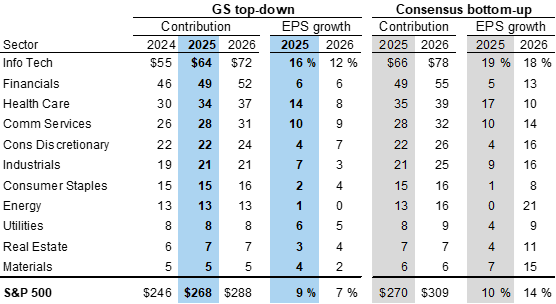 38. Earnings contributions and growth by S&amp;P 500 sector. Data available on request.