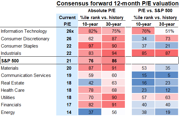 39. S&amp;P 500 sector P/E valuations relative to history. Data available on request.