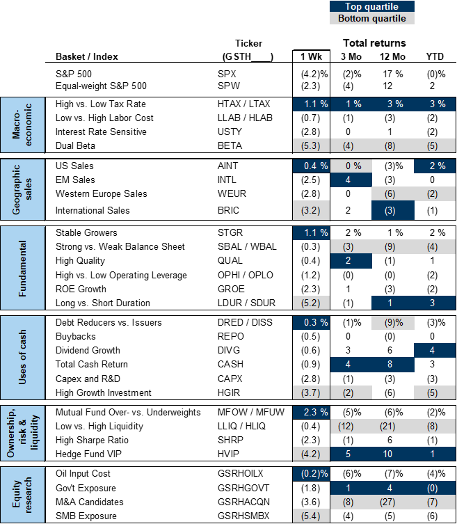 40. Recent performance of select Goldman Sachs Research baskets. Data available on request.