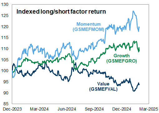 41. Indexed return of select equity factors. Data available on request.