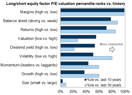 42. Equity factor valuations relative to history. Data available on request.
