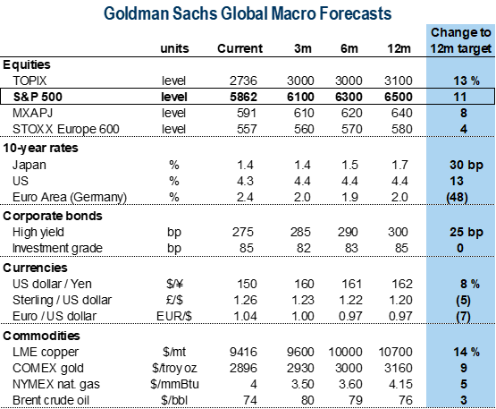 43. Goldman Sachs macro research asset forecasts. Data available on request.