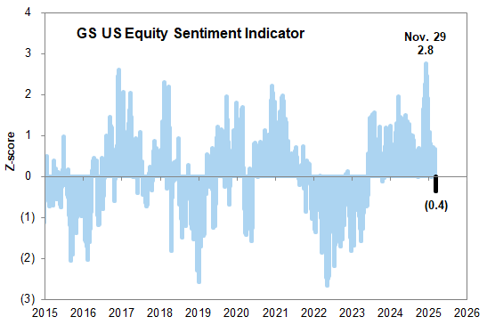 1. Our Sentiment Indicator has declined to -0.4. Data available on request.