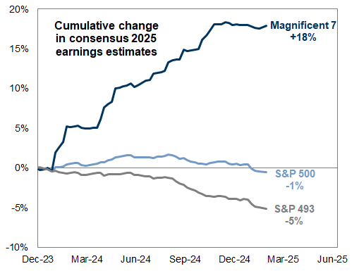 10. Positive Magnificent 7 EPS revisions have stalled. Data available on request.