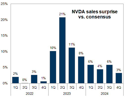 11. The magnitude of NVDA sales surprises has diminished. Data available on request.