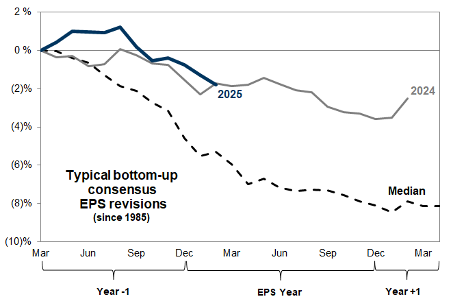12. Path of consensus EPS estimates. Data available on request.