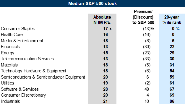 13. Absolute and relative sector valuations. Data available on request.