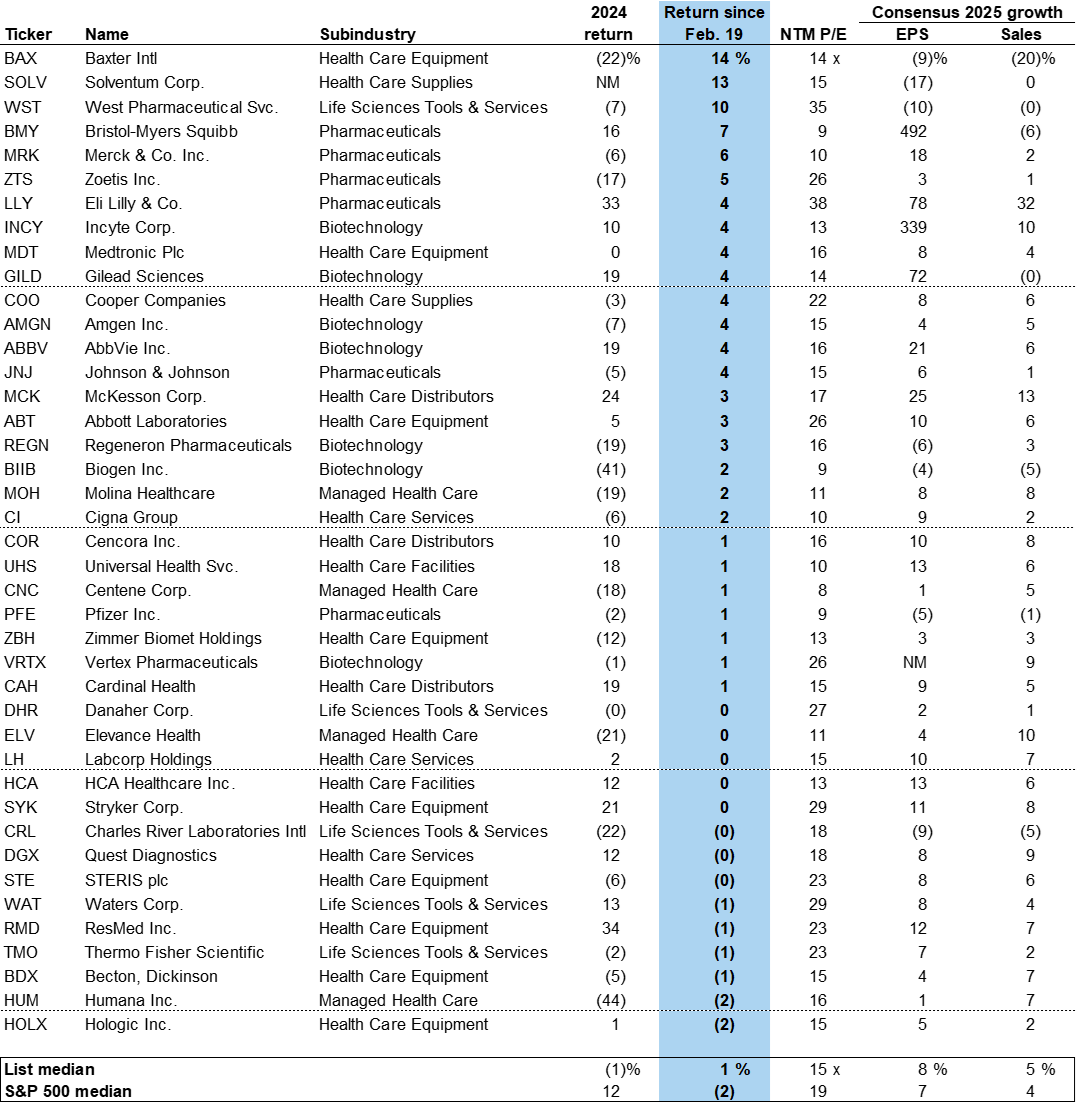 14. S&amp;P 500 Health Care stocks that have outperformed the median S&amp;P 500 stock since the Feb. 19 peak. Data available on request.