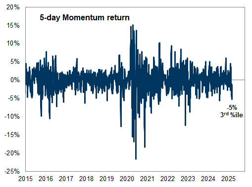 3. Our Momentum factor has sold off sharply. Data available on request.