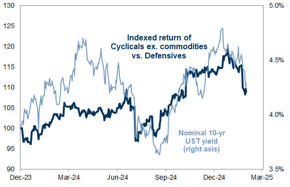 4. Cyclicals have sharply underperformed Defensives in recent weeks. Data available on request.