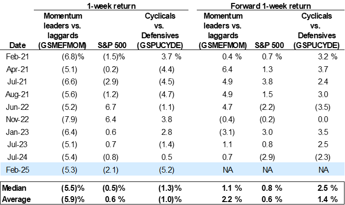 5. Previous sharp 1-week Momentum drawdowns. Data available on request.