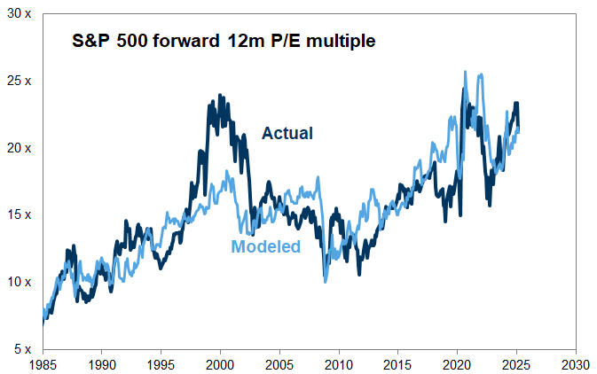 6. The S&amp;P 500 P/E multiple is roughly in line with macro-implied fair value. Data available on request.