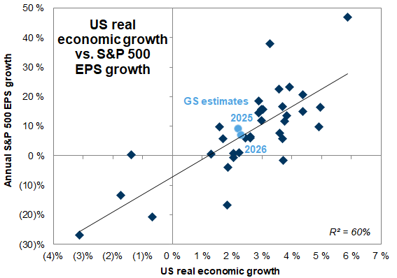 7. Economic growth is the primary driver of S&amp;P 500 EPS growth. Data available on request.