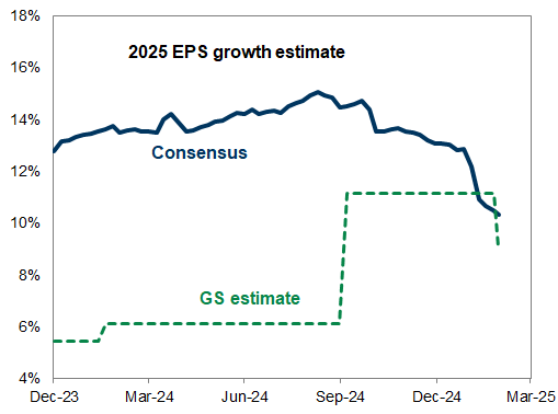 8. Consensus 2025 EPS growth estimates have come down recently. Data available on request.