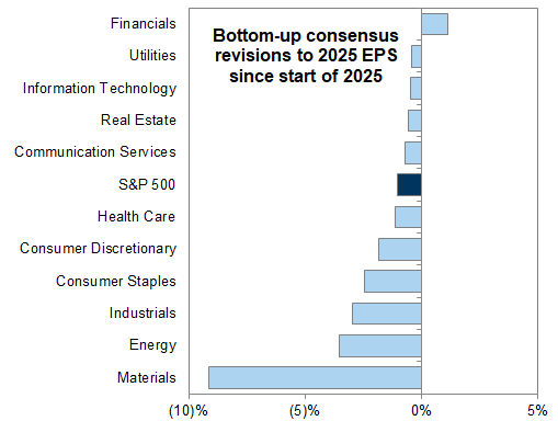 9. Cyclicals have had the most negative EPS revisions. Data available on request.