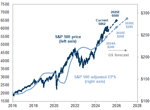 15. Goldman Sachs top-down S&amp;P 500 forecasts. Data available on request.