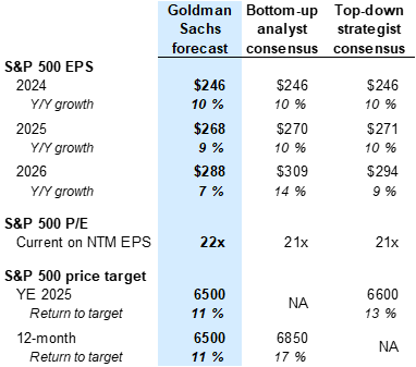 16. Goldman Sachs and consensus forecasts for S&amp;P 500 earnings and returns. Data available on request.