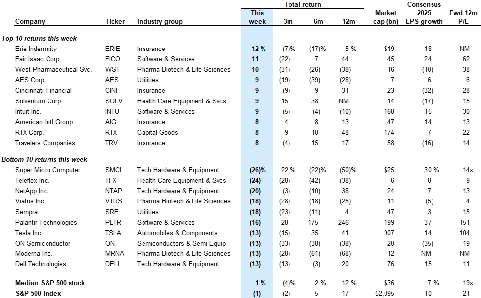 17. S&amp;P 500 stocks with the largest moves this week. Data available on request.