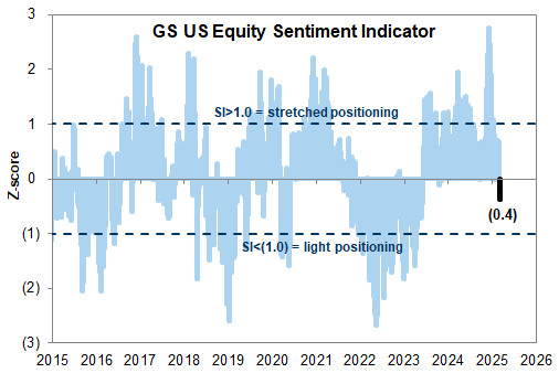 18. GS US Equity Sentiment Indicator of investor positioning. Data available on request.