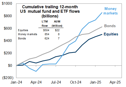 19. Recent mutual fund and ETF flows. Data available on request.